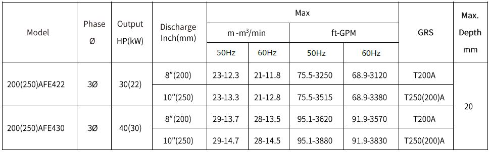 [New Product Launch] 200(250)AFE422/430 Submersible Sewage / Wastewater Pumps